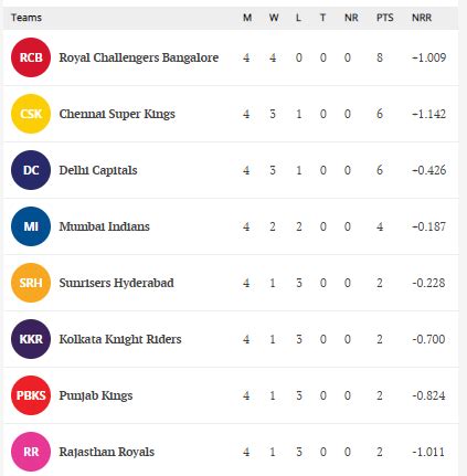 EPL 2021 Points Table .